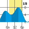 Yaquina Bar entrance tide chart for Thursday, October 19, 2023