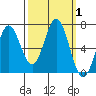 Yaquina Bar entrance tide chart for Sunday, October 1, 2023