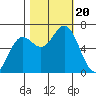 Yaquina Bar entrance tide chart for Friday, October 20, 2023