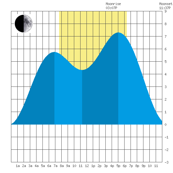 Yaquina Bar entrance tide chart for Saturday, October 21, 2023
