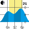 Yaquina Bar entrance tide chart for Saturday, October 21, 2023