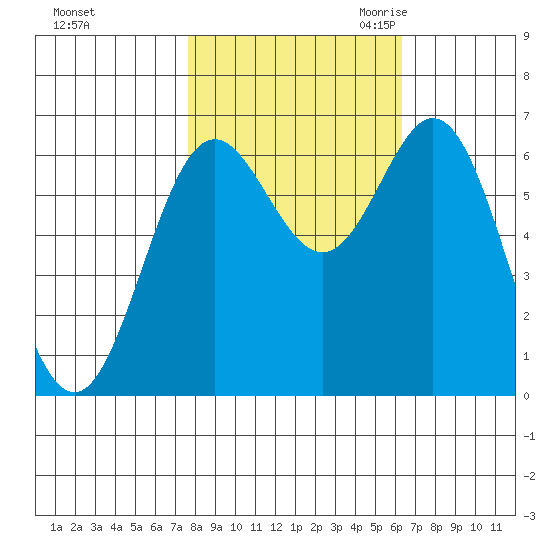 Yaquina Bar entrance tide chart for Monday, October 23, 2023