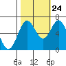 Yaquina Bar entrance tide chart for Tuesday, October 24, 2023