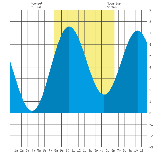 Yaquina Bar entrance tide chart for Wednesday, October 25, 2023
