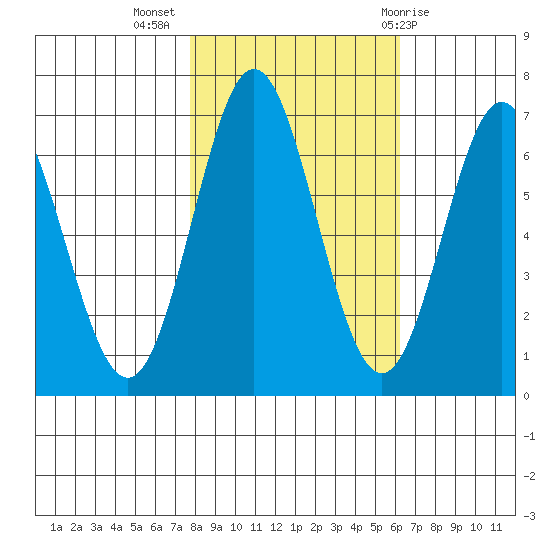 Yaquina Bar entrance tide chart for Thursday, October 26, 2023