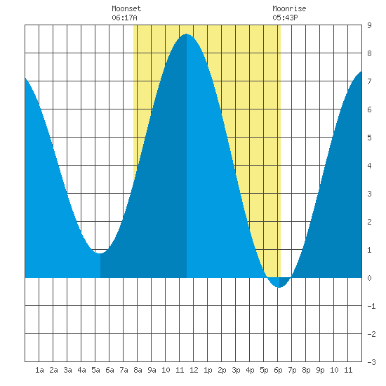 Yaquina Bar entrance tide chart for Friday, October 27, 2023