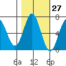 Yaquina Bar entrance tide chart for Friday, October 27, 2023