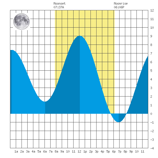 Yaquina Bar entrance tide chart for Saturday, October 28, 2023