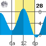 Yaquina Bar entrance tide chart for Saturday, October 28, 2023