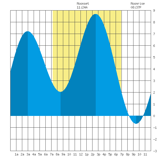 Yaquina Bar entrance tide chart for Monday, October 2, 2023