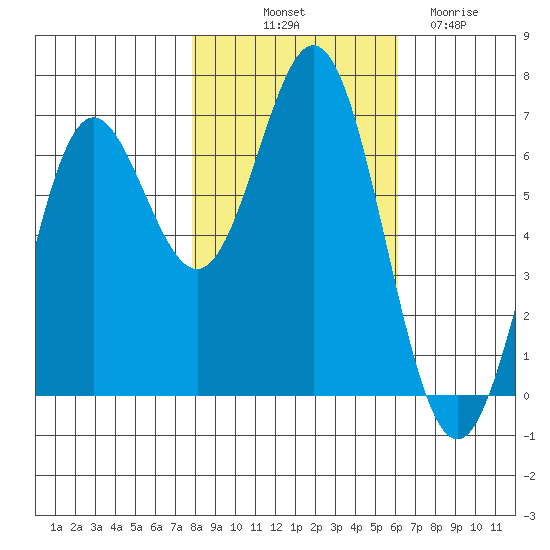 Yaquina Bar entrance tide chart for Tuesday, October 31, 2023