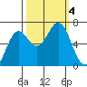 Yaquina Bar entrance tide chart for Wednesday, October 4, 2023