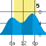 Yaquina Bar entrance tide chart for Thursday, October 5, 2023