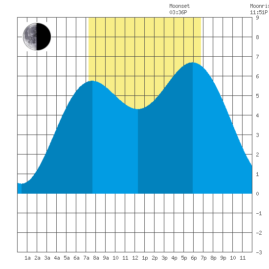 Yaquina Bar entrance tide chart for Friday, October 6, 2023