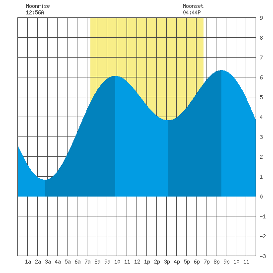 Yaquina Bar entrance tide chart for Sunday, October 8, 2023