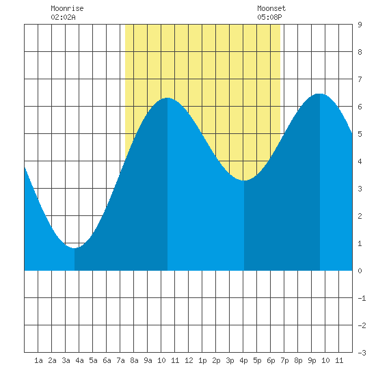 Yaquina Bar entrance tide chart for Monday, October 9, 2023
