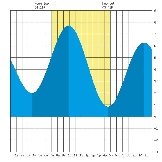 Yaquina Bar entrance tide chart for Friday, November 10, 2023