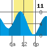 Yaquina Bar entrance tide chart for Saturday, November 11, 2023