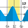 Yaquina Bar entrance tide chart for Sunday, November 12, 2023