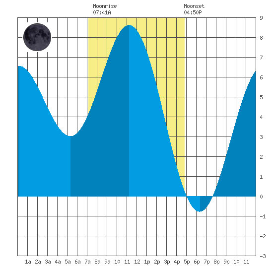 Yaquina Bar entrance tide chart for Monday, November 13, 2023