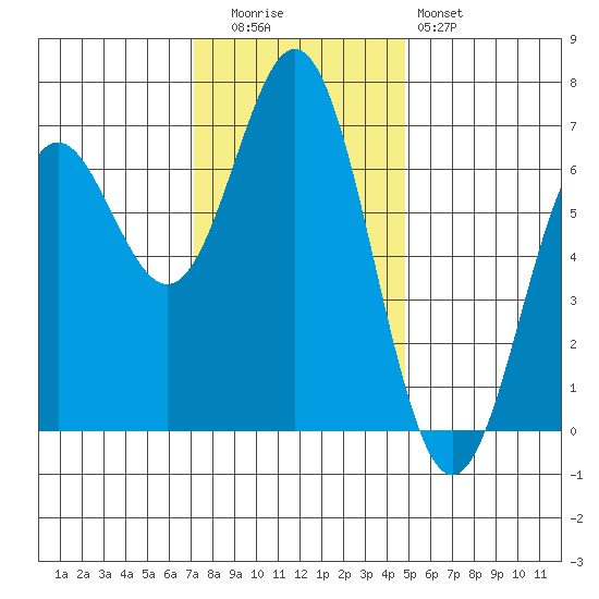 Yaquina Bar entrance tide chart for Tuesday, November 14, 2023