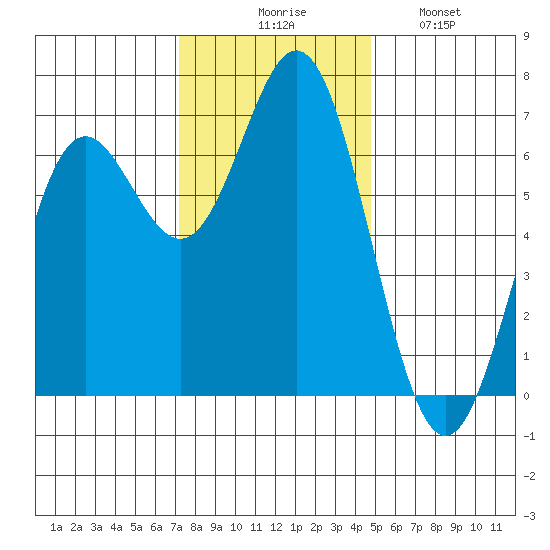 Yaquina Bar entrance tide chart for Thursday, November 16, 2023