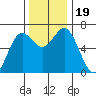 Yaquina Bar entrance tide chart for Sunday, November 19, 2023