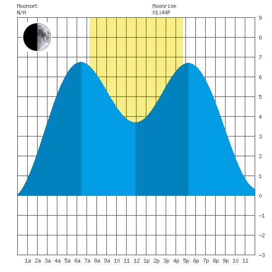 Yaquina Bar entrance tide chart for Monday, November 20, 2023