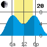 Yaquina Bar entrance tide chart for Monday, November 20, 2023