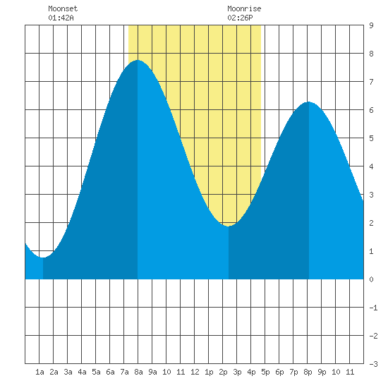 Yaquina Bar entrance tide chart for Wednesday, November 22, 2023