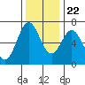 Yaquina Bar entrance tide chart for Wednesday, November 22, 2023