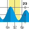 Yaquina Bar entrance tide chart for Thursday, November 23, 2023