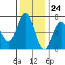 Yaquina Bar entrance tide chart for Friday, November 24, 2023