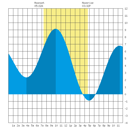 Yaquina Bar entrance tide chart for Saturday, November 25, 2023