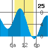 Yaquina Bar entrance tide chart for Saturday, November 25, 2023