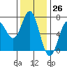 Yaquina Bar entrance tide chart for Sunday, November 26, 2023