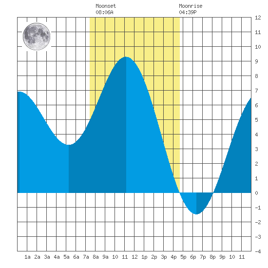 Yaquina Bar entrance tide chart for Monday, November 27, 2023