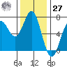 Yaquina Bar entrance tide chart for Monday, November 27, 2023