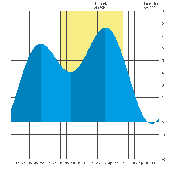 Yaquina Bar entrance tide chart for Thursday, November 2, 2023