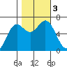 Yaquina Bar entrance tide chart for Friday, November 3, 2023