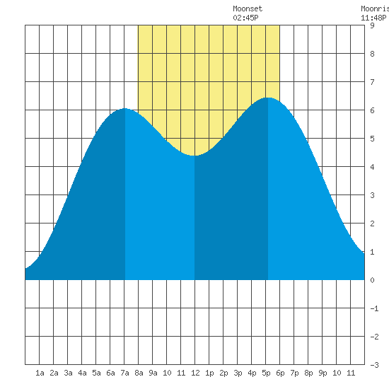 Yaquina Bar entrance tide chart for Saturday, November 4, 2023