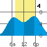 Yaquina Bar entrance tide chart for Saturday, November 4, 2023