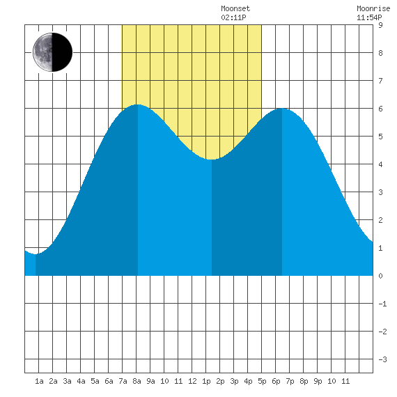 Yaquina Bar entrance tide chart for Sunday, November 5, 2023