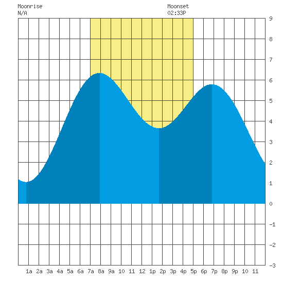 Yaquina Bar entrance tide chart for Monday, November 6, 2023