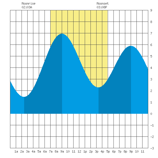 Yaquina Bar entrance tide chart for Wednesday, November 8, 2023