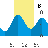 Yaquina Bar entrance tide chart for Wednesday, November 8, 2023