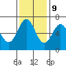 Yaquina Bar entrance tide chart for Thursday, November 9, 2023