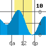 Yaquina Bar entrance tide chart for Sunday, December 10, 2023