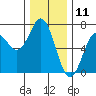 Yaquina Bar entrance tide chart for Monday, December 11, 2023