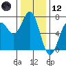 Yaquina Bar entrance tide chart for Tuesday, December 12, 2023
